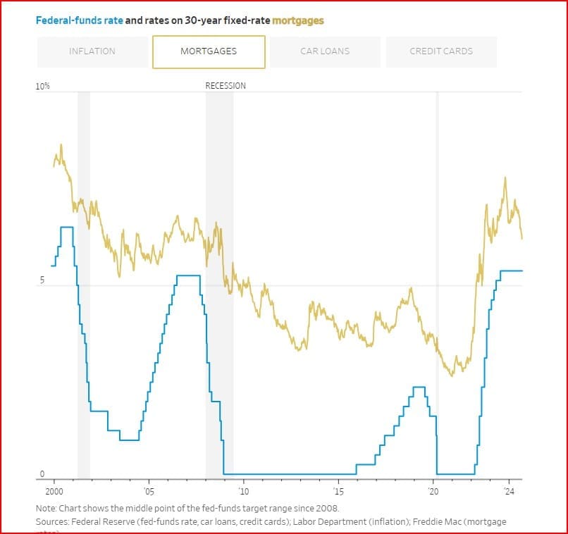 Fed Funds Rate compared to mortgage rates